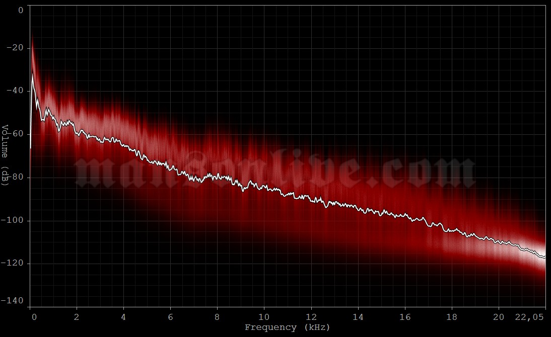 2008-01-24 Baltimore, MD - Rams Head Live Audio Spectrum Analysis