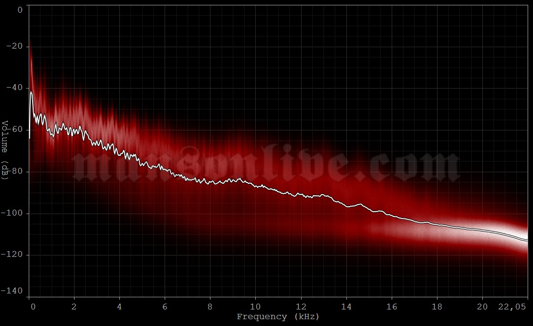 2013-06-06 Los Angeles, CA - Gibson Amphitheater Audio Spectrum Analysis