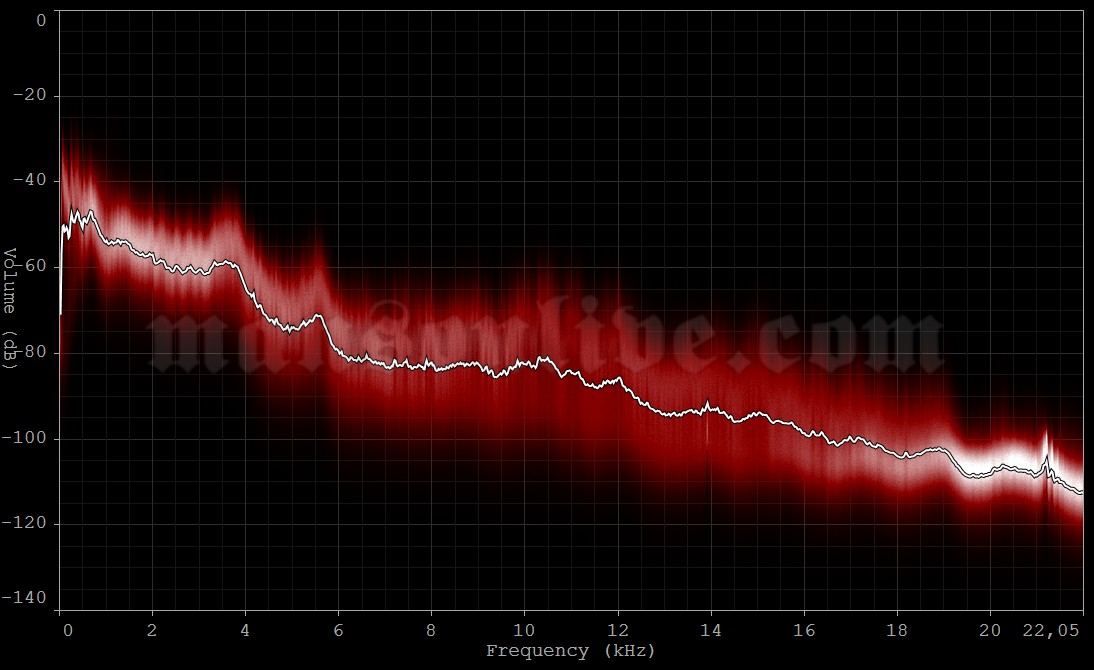 2009-09-22 Montreal, Canada - Bell Center Audio Spectrum Analysis