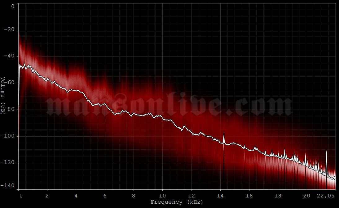 2009-09-25 Halifax, Canada - Halifax Metro Centre Audio Spectrum Analysis