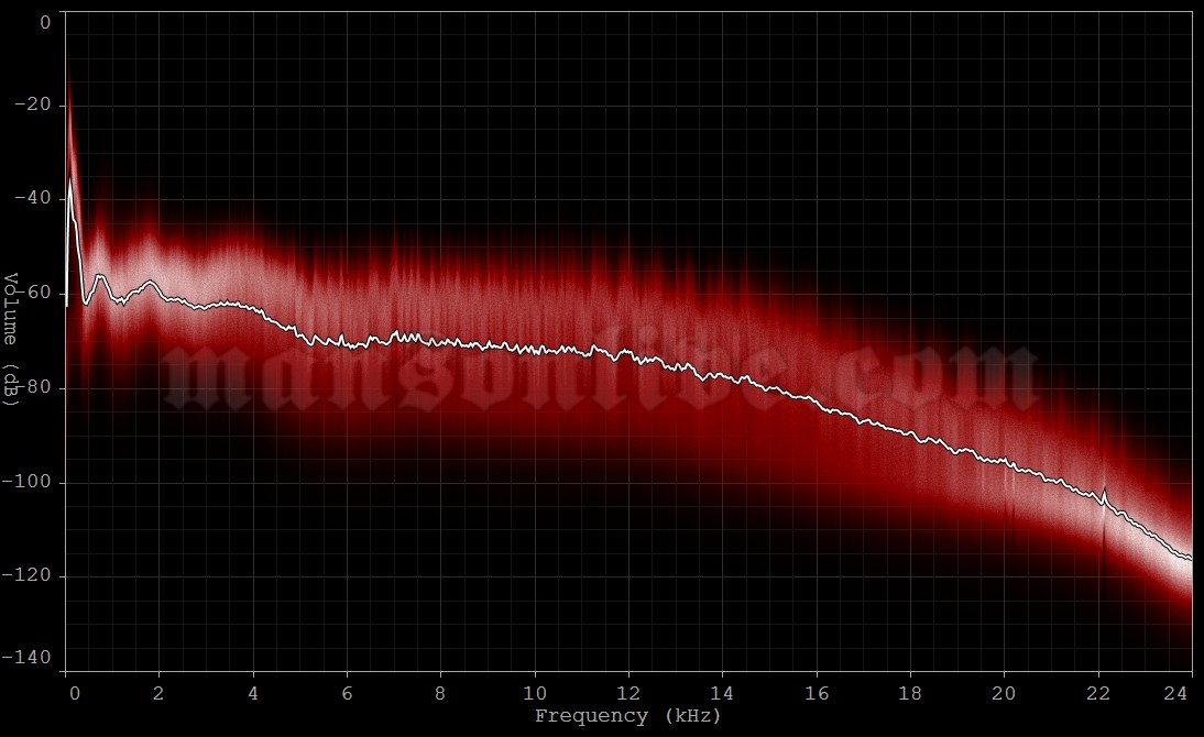 2019-08-18 Gilford, NH - Bank of New Hampshire Pavilion Audio Spectrum Analysis