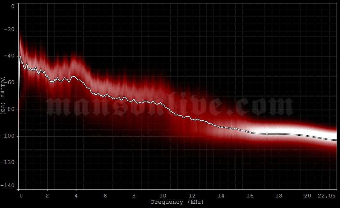 2001-10-08 Los Angeles, CA - Olympic Auditorium Audio Spectrum Analysis